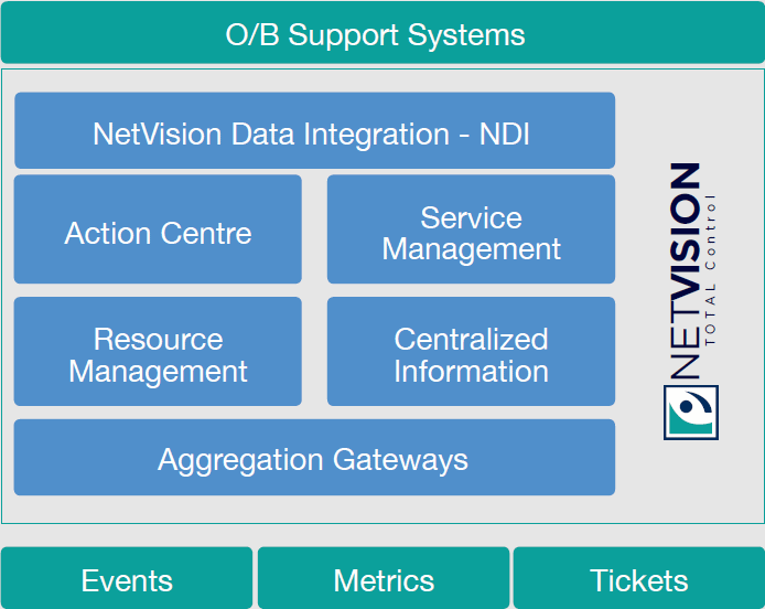 NetVision architecture diagram